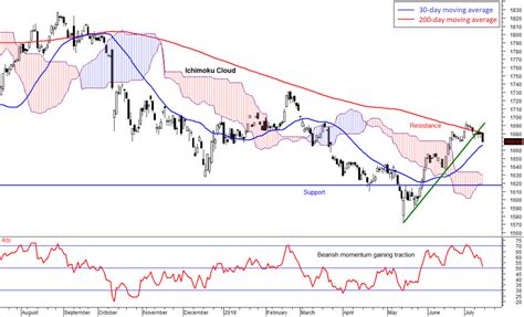 kl 2013 chart|Malaysia Stock Market (FBM KLCI) .